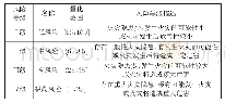 《表4 火灾风险分级量化和特征描述》