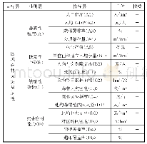 表1 区域森林火灾易损性评价指标体系