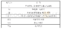 表2 磷酸铁锂电池模组的燃烧过程