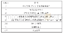 表4 磷酸铁锂电池模组的灭火过程