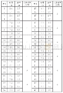 《表1 工况设置：天井宽度及进深对火灾烟气运动的影响》