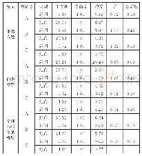 《表7 距离方差分析：非视觉条件下路径整合能力的影响因素研究》