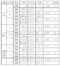 《表1 0 完成一次实验的时间方差分析》