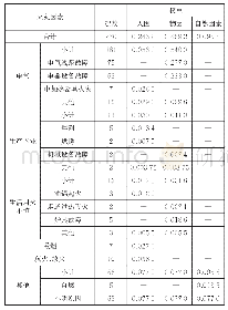 表1 火灾风险因素权重图