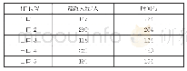 表1 不同出口疏散人数及疏散时间