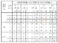 《表3 热辐射影响距离：原油罐区池火CFD模拟及应急对策研究》