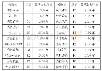 表3 频次大于10的关键词