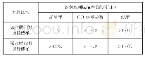 《表1 工况一下第六层各监测指标到达临界值时间》