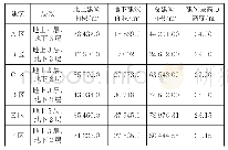 《表1 A至F区建筑信息表》