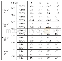 《表3 纸屑覆盖和棉花包裹下导线负载时所达到的最高温度》