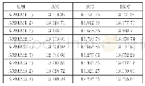 表4 模型对应的AIC、SIC、HQ计算结果
