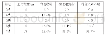 表2 无烟工况中各楼层开始有不同疲劳度感的人员比例统计