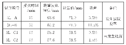 表4 试件炭化深度的实测值与计算值对比