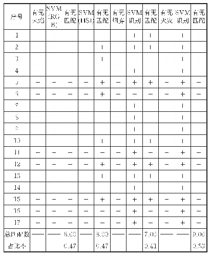 表4 基于Sigmoid核的随机测试