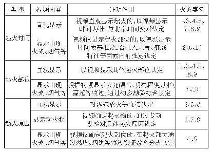 表3 视频资料的证明作用