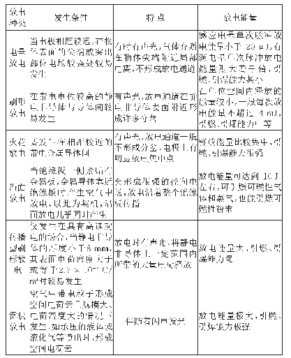 《表2 常见放电种类的发生条件、特点及放电能量》