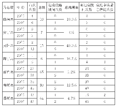 表1 2009-2010年广西电网超高压输电公司各局220 k V及以上线路遭遇山火情况