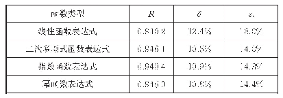表6 不同类型函数拟合的相关程度