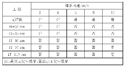 表2 吸穿发生对照表：排烟口附加组合挡板对隧道火灾排烟效果的模拟研究