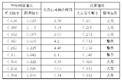 表5 模糊逻辑控制器的部分决策结果