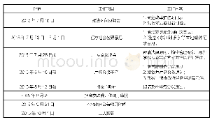 表2 惠州市关于放开非保障性住房物业服务收费试点工作时间表（框架）