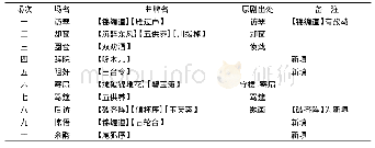 《表3 省昆本《桃花扇》曲牌简况表》