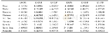 《表2 各币种汇率处理值序列的描述性统计》