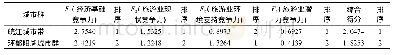 表4 皖江城市带及环鄱阳湖城市群旅游竞争力综合得分及排序