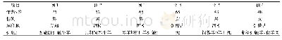 《表1 患者基本临床资料》