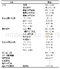 表3 10例重型及危重型COVID-19患者胸部CT影像表现[n(%)]