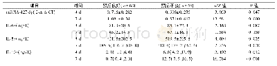 表2 两组miRNA-127-5p表达量及IL-6、IL-8及IL-10水平比较[M(QR)]