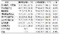 表4 两组术后血小板水平比较[M(QR)，×109/L]