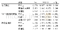 表5 影响术后因素的多元Logistic回归分析结果