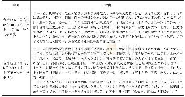 《表4 台湾地区“最高法院”对适用“特信性文书例外”持“肯定说”的裁判见解》