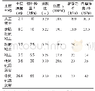 《表1 土体力学参数：地下室基坑桩锚支护有限元分析》