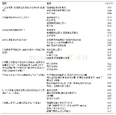 《表1 网上自主学习行为问卷调查及结果》