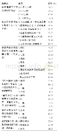 《表1 本校高职学生英语学习需求调查问卷》