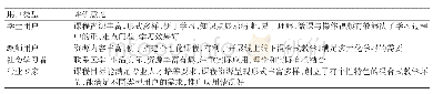 表2《医用化学》各类用户评价统计表