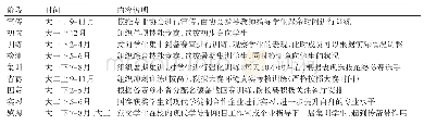 《表1 技能大赛卓越人才培养阶段划分》