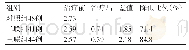 表2 治疗前后3个月三组痛经频率表（平均次数/月）