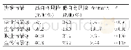 《表3 正性教学表征方式下个体选择风险方案的百分比及卡方检验》