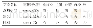 《表2 教师表：基于MySQL的高校监考管理系统的数据库设计》