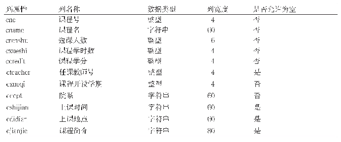 表1 课程信息表：基于云计算的智能选课系统的开发与研究