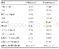 表1 单因素分析表：血清miRNA-144与冠状动脉粥样硬化严重程度的相关性