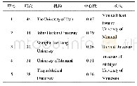 表2 发表频次/中心性排名前5的研究机构