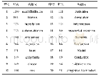 《表6 出现频次排名前20的关键词》