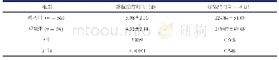《表2 两组患者溶栓治疗指标对比 (±s)》