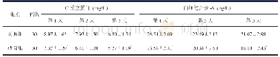 《表2 两组术后血清炎性因子指标比较（)》