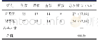 《表2 两组患者治疗后临床疗效比较》
