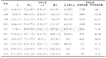 《表1 论文作者人数及引用次数情况》